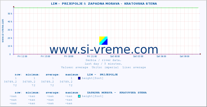  ::  LIM -  PRIJEPOLJE &  ZAPADNA MORAVA -  KRATOVSKA STENA :: height |  |  :: last day / 5 minutes.