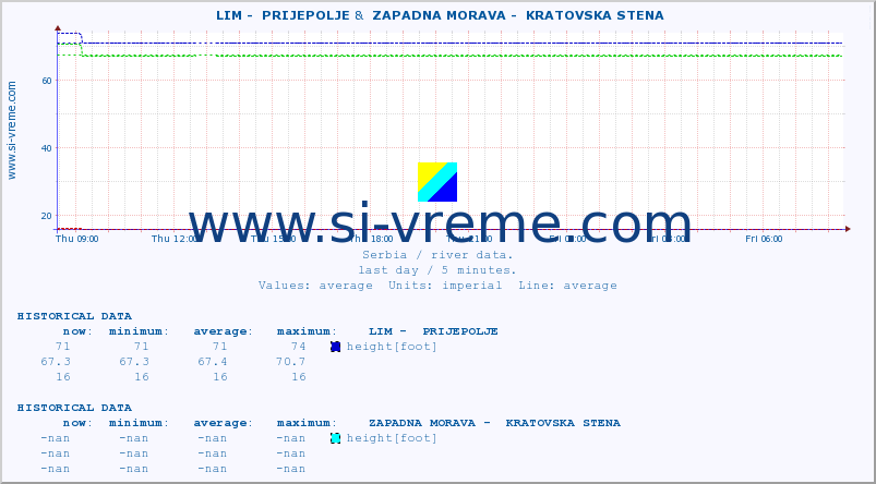  ::  LIM -  PRIJEPOLJE &  ZAPADNA MORAVA -  KRATOVSKA STENA :: height |  |  :: last day / 5 minutes.