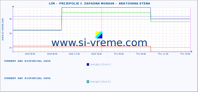  ::  LIM -  PRIJEPOLJE &  ZAPADNA MORAVA -  KRATOVSKA STENA :: height |  |  :: last two days / 5 minutes.
