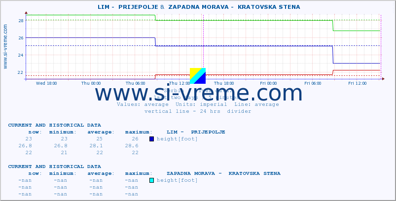  ::  LIM -  PRIJEPOLJE &  ZAPADNA MORAVA -  KRATOVSKA STENA :: height |  |  :: last two days / 5 minutes.