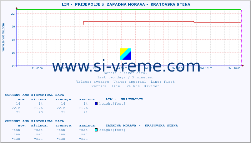  ::  LIM -  PRIJEPOLJE &  ZAPADNA MORAVA -  KRATOVSKA STENA :: height |  |  :: last two days / 5 minutes.