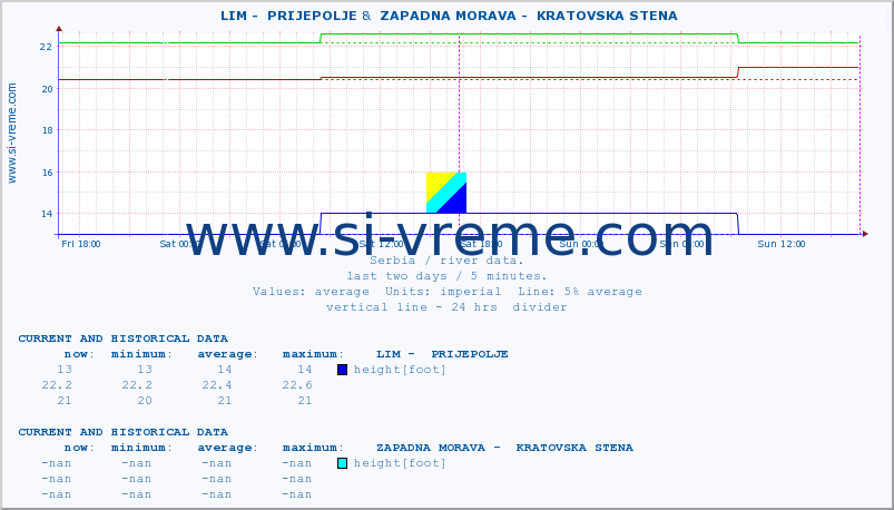  ::  LIM -  PRIJEPOLJE &  ZAPADNA MORAVA -  KRATOVSKA STENA :: height |  |  :: last two days / 5 minutes.