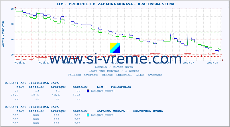  ::  LIM -  PRIJEPOLJE &  ZAPADNA MORAVA -  KRATOVSKA STENA :: height |  |  :: last two months / 2 hours.