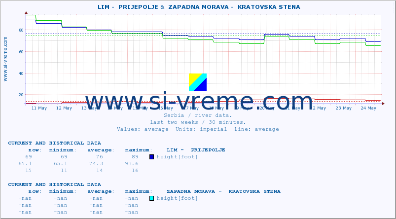  ::  LIM -  PRIJEPOLJE &  ZAPADNA MORAVA -  KRATOVSKA STENA :: height |  |  :: last two weeks / 30 minutes.