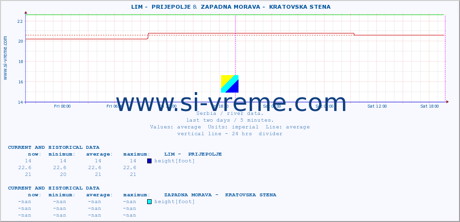  ::  LIM -  PRIJEPOLJE &  ZAPADNA MORAVA -  KRATOVSKA STENA :: height |  |  :: last two days / 5 minutes.