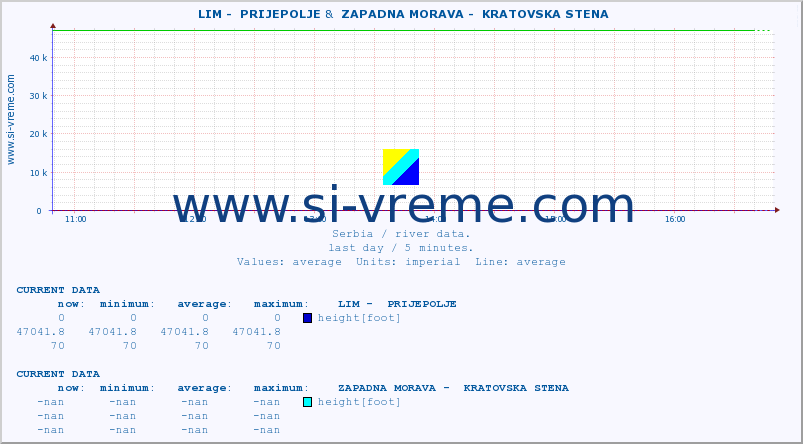  ::  LIM -  PRIJEPOLJE &  ZAPADNA MORAVA -  KRATOVSKA STENA :: height |  |  :: last day / 5 minutes.