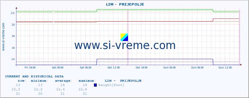  ::  LIM -  PRIJEPOLJE :: height |  |  :: last two days / 5 minutes.