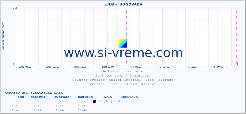 Serbia : river data. ::  LJIG -  BOGOVAĐA :: height |  |  :: last two days / 5 minutes.