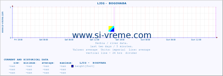  ::  LJIG -  BOGOVAĐA :: height |  |  :: last two days / 5 minutes.