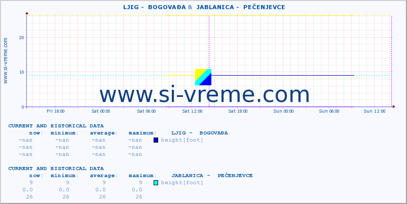  ::  LJIG -  BOGOVAĐA &  JABLANICA -  PEČENJEVCE :: height |  |  :: last two days / 5 minutes.