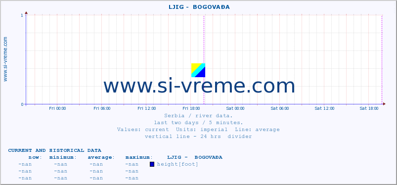  ::  LJIG -  BOGOVAĐA :: height |  |  :: last two days / 5 minutes.