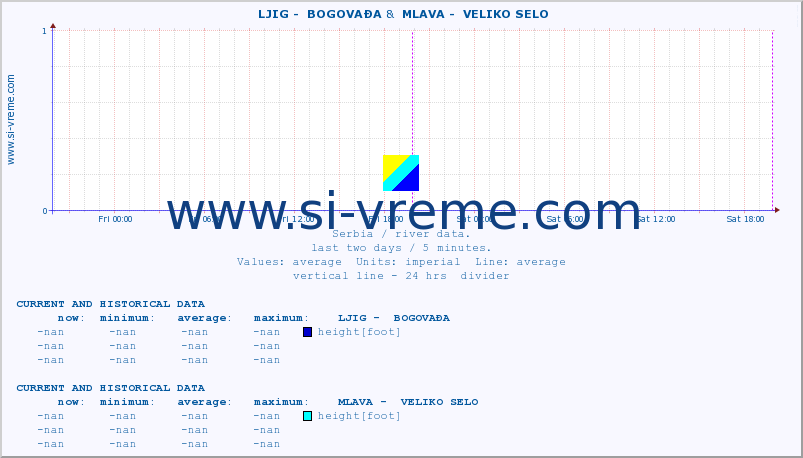  ::  LJIG -  BOGOVAĐA &  MLAVA -  VELIKO SELO :: height |  |  :: last two days / 5 minutes.