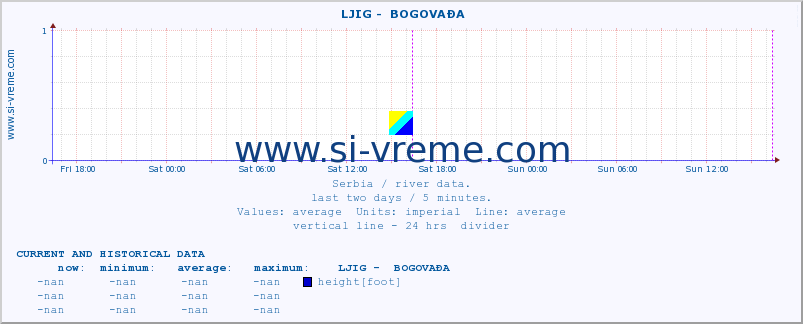  ::  LJIG -  BOGOVAĐA :: height |  |  :: last two days / 5 minutes.