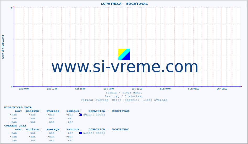  ::  LOPATNICA -  BOGUTOVAC :: height |  |  :: last day / 5 minutes.