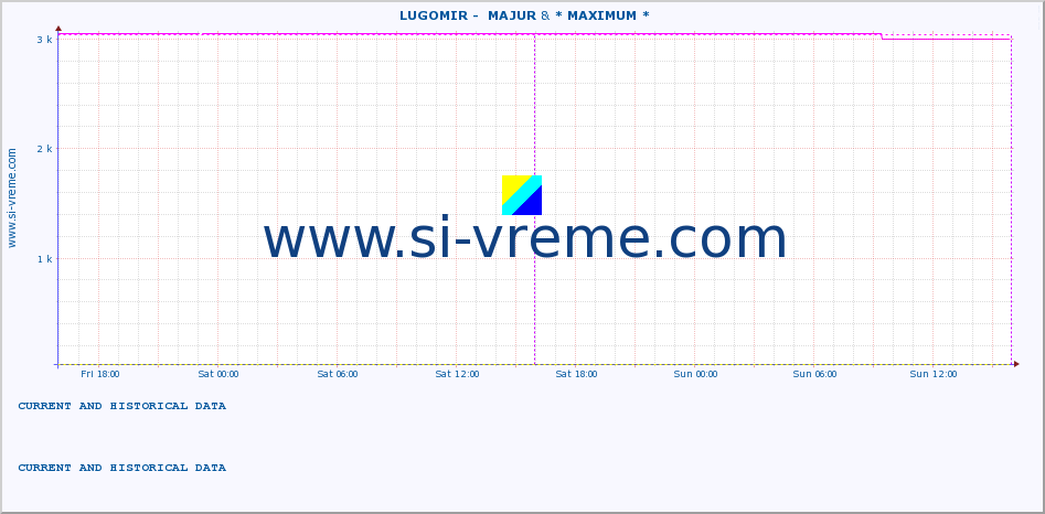  ::  LUGOMIR -  MAJUR & * MAXIMUM * :: height |  |  :: last two days / 5 minutes.