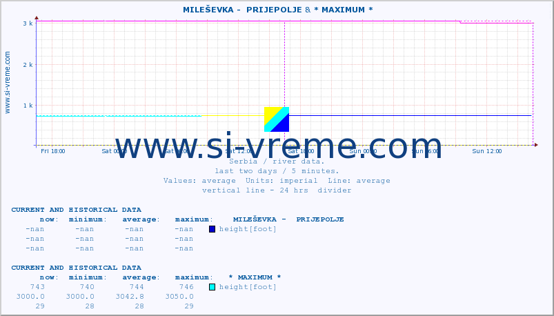  ::  MILEŠEVKA -  PRIJEPOLJE & * MAXIMUM * :: height |  |  :: last two days / 5 minutes.