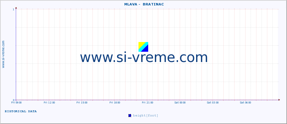  ::  MLAVA -  BRATINAC :: height |  |  :: last day / 5 minutes.