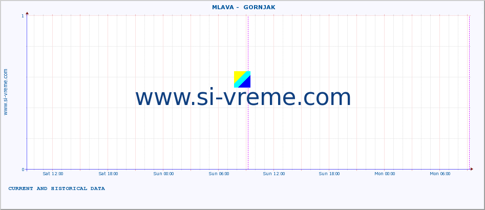  ::  MLAVA -  GORNJAK :: height |  |  :: last two days / 5 minutes.