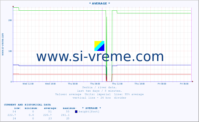  ::  MORAVICA -  ALEKSINAC :: height |  |  :: last two days / 5 minutes.