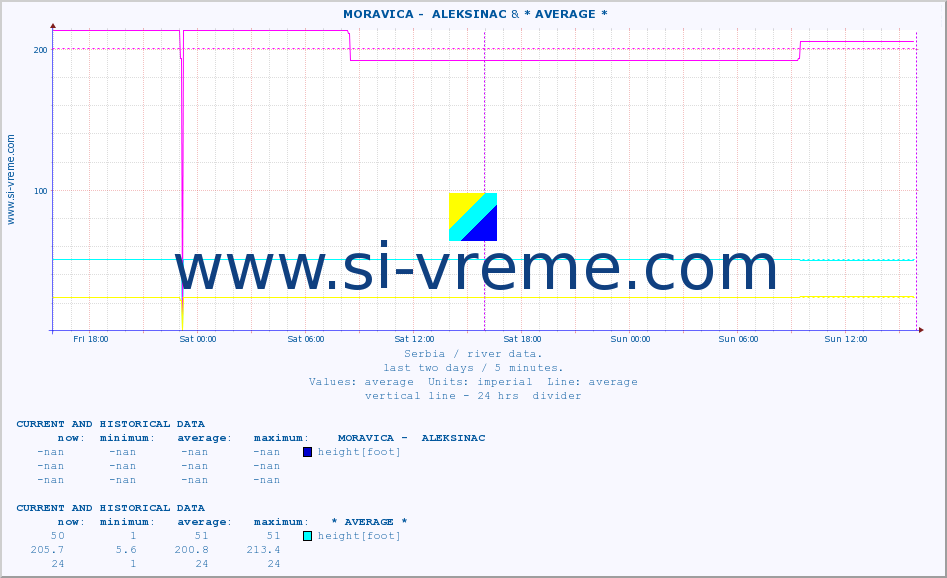  ::  MORAVICA -  ALEKSINAC & * AVERAGE * :: height |  |  :: last two days / 5 minutes.