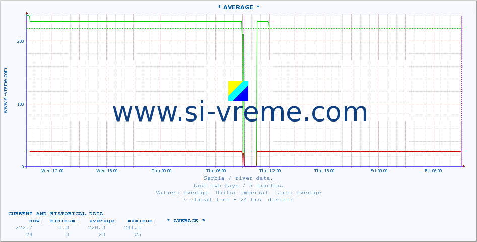  ::  MORAVICA -  ALEKSINAC :: height |  |  :: last two days / 5 minutes.