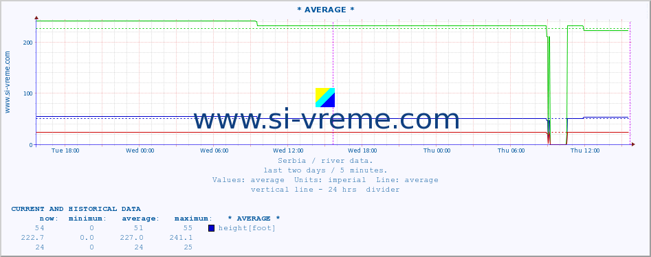  ::  MORAVICA -  ALEKSINAC :: height |  |  :: last two days / 5 minutes.