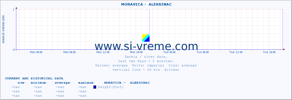  ::  MORAVICA -  ALEKSINAC :: height |  |  :: last two days / 5 minutes.