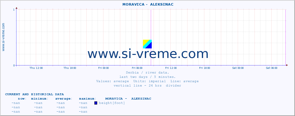  ::  MORAVICA -  ALEKSINAC :: height |  |  :: last two days / 5 minutes.