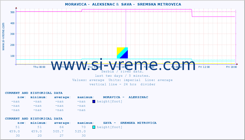  ::  MORAVICA -  ALEKSINAC &  SAVA -  SREMSKA MITROVICA :: height |  |  :: last two days / 5 minutes.