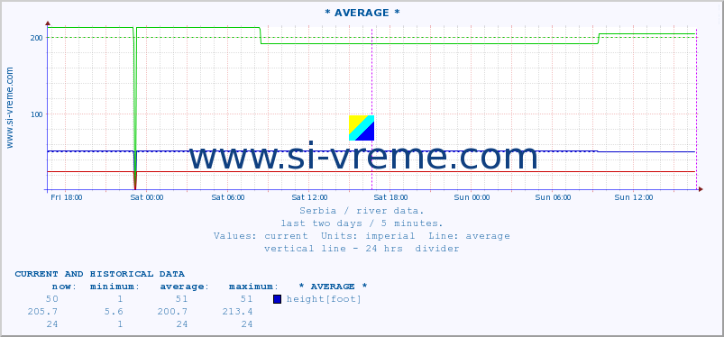  ::  MORAVICA -  ARILJE :: height |  |  :: last two days / 5 minutes.