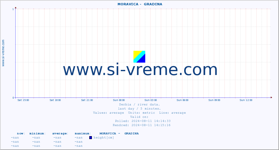  ::  MORAVICA -  GRADINA :: height |  |  :: last day / 5 minutes.