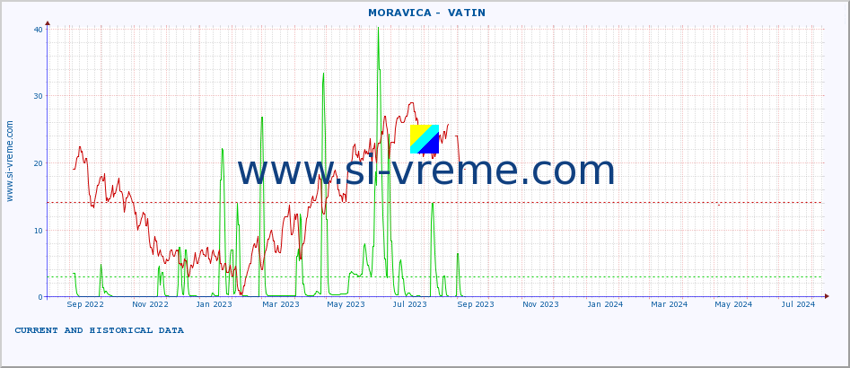  ::  MORAVICA -  VATIN :: height |  |  :: last two years / one day.