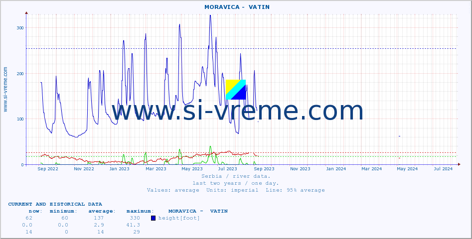  ::  MORAVICA -  VATIN :: height |  |  :: last two years / one day.