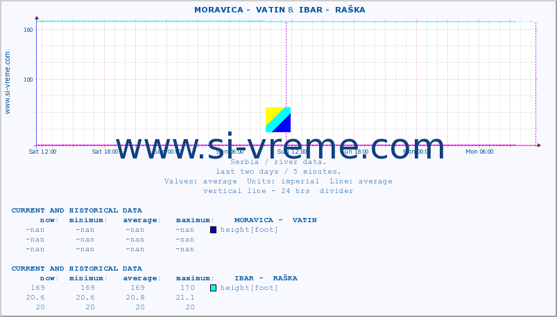  ::  MORAVICA -  VATIN &  IBAR -  RAŠKA :: height |  |  :: last two days / 5 minutes.