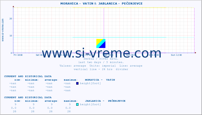  ::  MORAVICA -  VATIN &  JABLANICA -  PEČENJEVCE :: height |  |  :: last two days / 5 minutes.