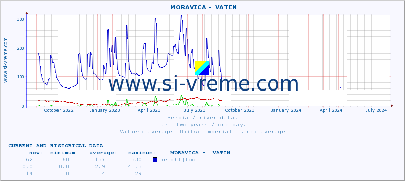  ::  MORAVICA -  VATIN :: height |  |  :: last two years / one day.