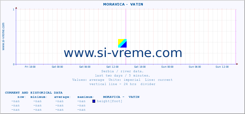  ::  MORAVICA -  VATIN :: height |  |  :: last two days / 5 minutes.