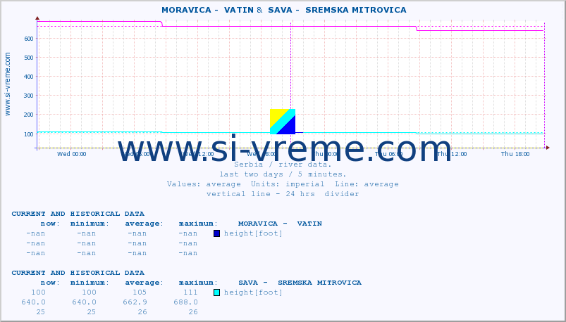  ::  MORAVICA -  VATIN &  SAVA -  SREMSKA MITROVICA :: height |  |  :: last two days / 5 minutes.