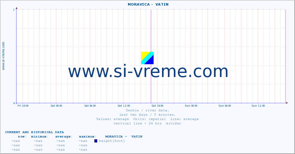 Serbia : river data. ::  MORAVICA -  VATIN :: height |  |  :: last two days / 5 minutes.