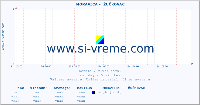  ::  MORAVICA -  ŽUČKOVAC :: height |  |  :: last day / 5 minutes.