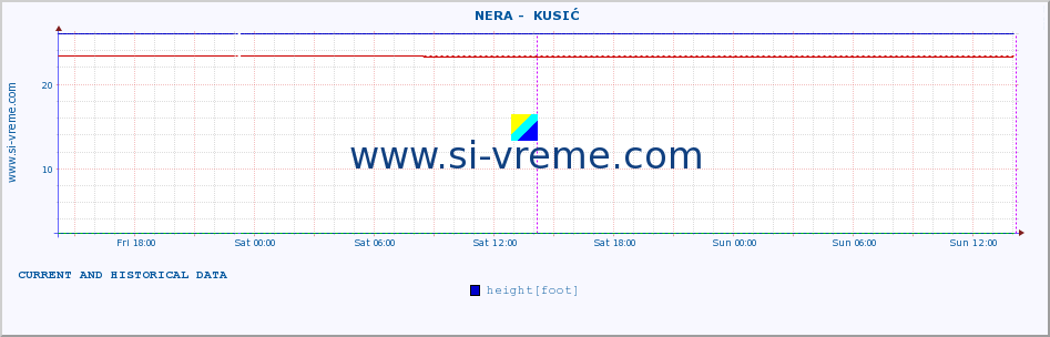  ::  NERA -  KUSIĆ :: height |  |  :: last two days / 5 minutes.