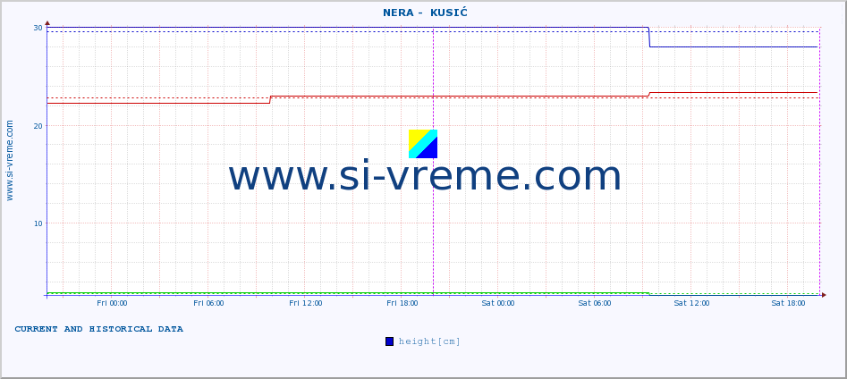  ::  NERA -  KUSIĆ :: height |  |  :: last two days / 5 minutes.