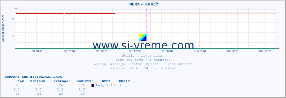  ::  NERA -  KUSIĆ :: height |  |  :: last two days / 5 minutes.