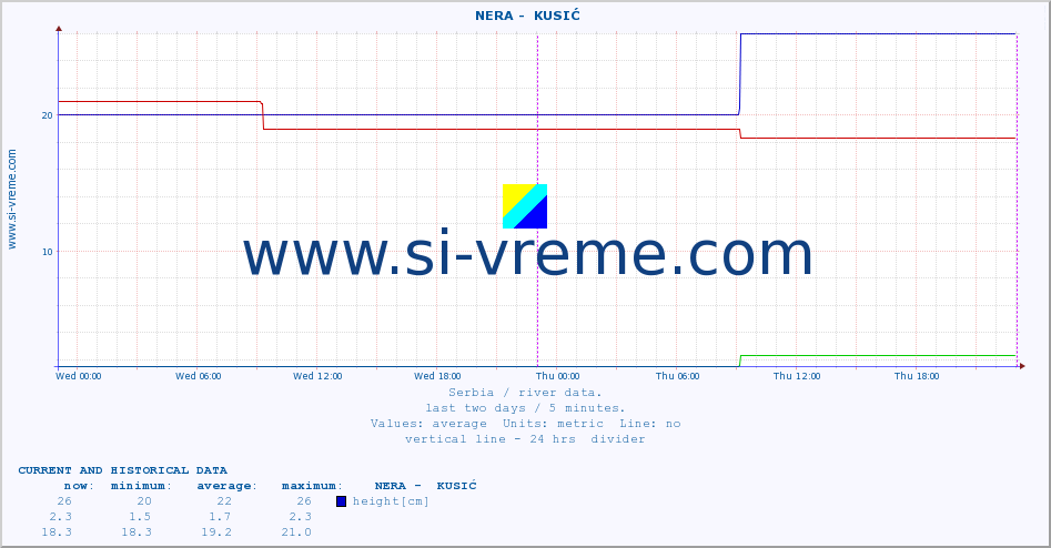  ::  NERA -  KUSIĆ :: height |  |  :: last two days / 5 minutes.