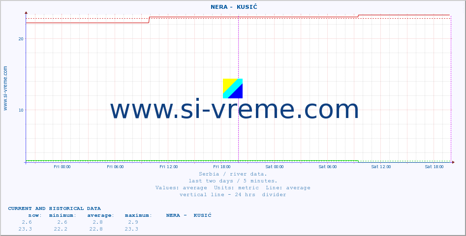  ::  NERA -  KUSIĆ :: height |  |  :: last two days / 5 minutes.