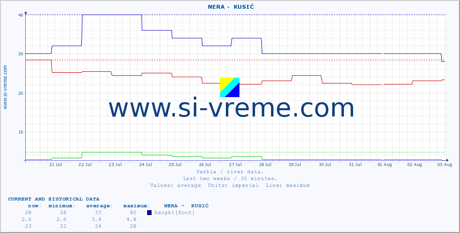  ::  NERA -  KUSIĆ :: height |  |  :: last two weeks / 30 minutes.