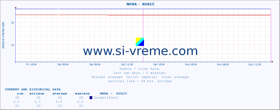  ::  NERA -  KUSIĆ :: height |  |  :: last two days / 5 minutes.