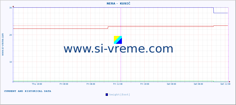  ::  NERA -  KUSIĆ :: height |  |  :: last two days / 5 minutes.