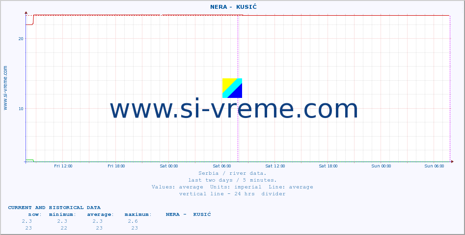  ::  NERA -  KUSIĆ :: height |  |  :: last two days / 5 minutes.