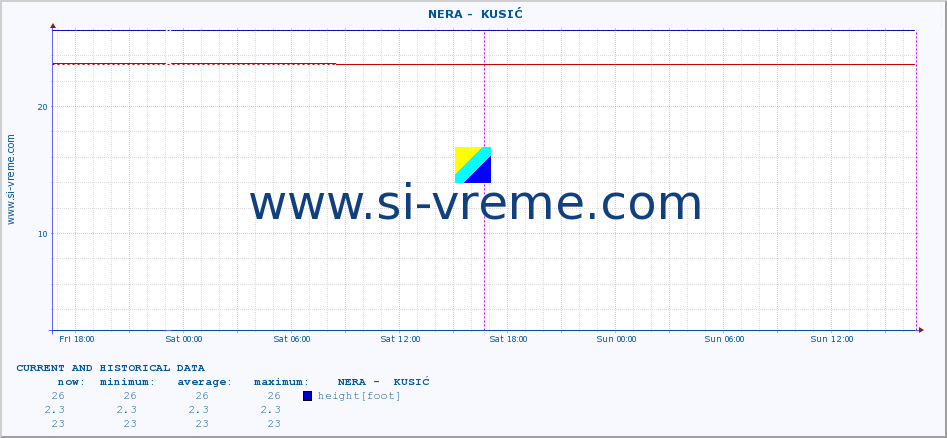  ::  NERA -  KUSIĆ :: height |  |  :: last two days / 5 minutes.